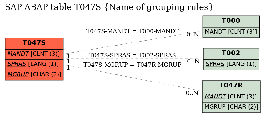 E-R Diagram for table T047S (Name of grouping rules)