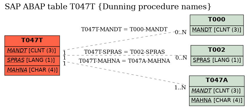 E-R Diagram for table T047T (Dunning procedure names)