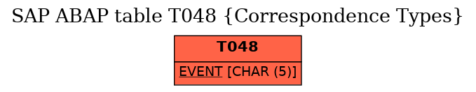 E-R Diagram for table T048 (Correspondence Types)