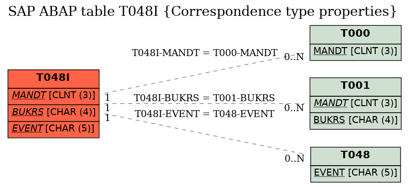 E-R Diagram for table T048I (Correspondence type properties)