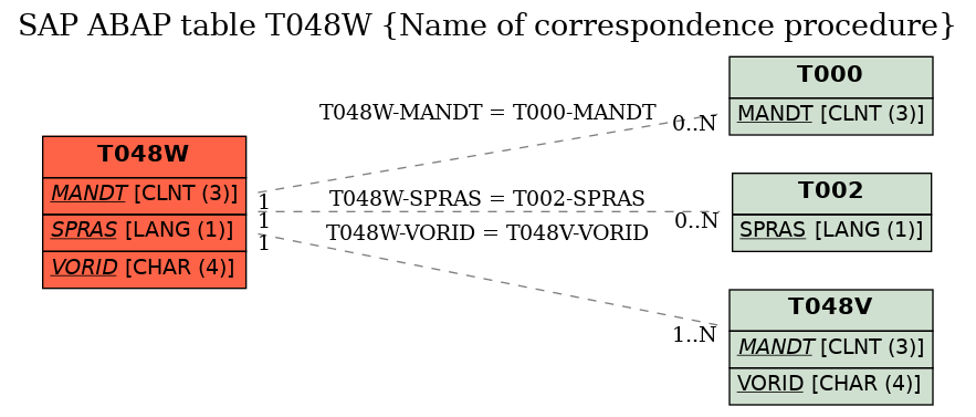 E-R Diagram for table T048W (Name of correspondence procedure)