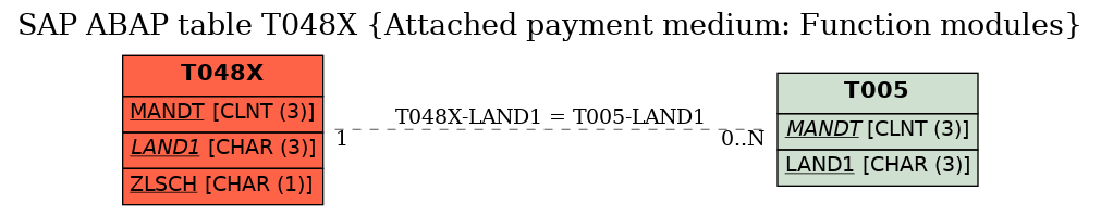 E-R Diagram for table T048X (Attached payment medium: Function modules)