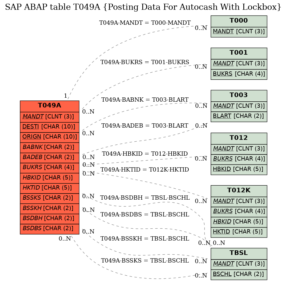 E-R Diagram for table T049A (Posting Data For Autocash With Lockbox)