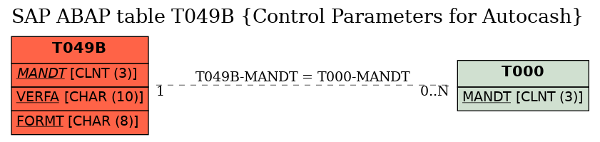 E-R Diagram for table T049B (Control Parameters for Autocash)