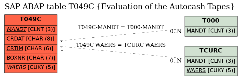 E-R Diagram for table T049C (Evaluation of the Autocash Tapes)