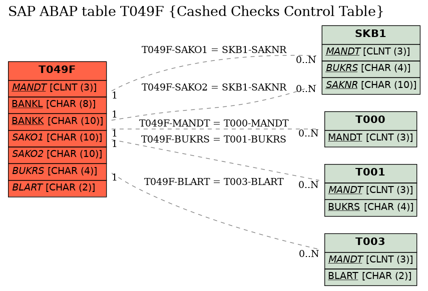 E-R Diagram for table T049F (Cashed Checks Control Table)