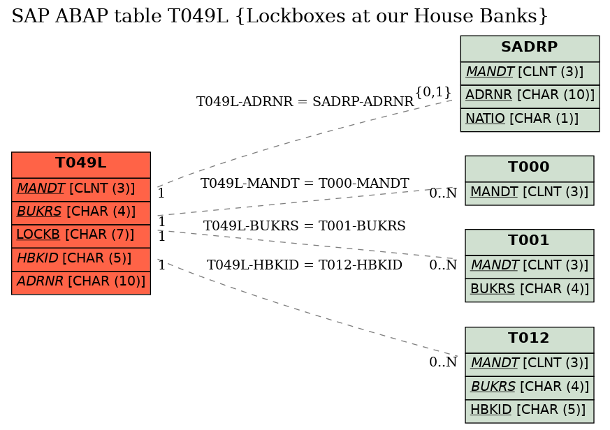 E-R Diagram for table T049L (Lockboxes at our House Banks)