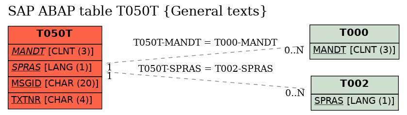 E-R Diagram for table T050T (General texts)