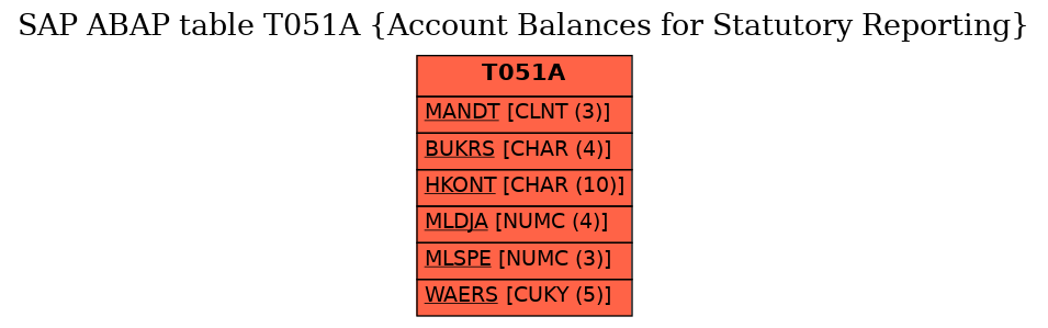 E-R Diagram for table T051A (Account Balances for Statutory Reporting)