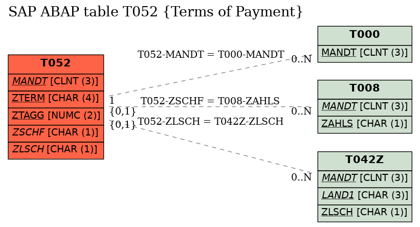 E-R Diagram for table T052 (Terms of Payment)