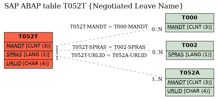 E-R Diagram for table T052T (Negotiated Leave Name)