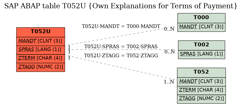 E-R Diagram for table T052U (Own Explanations for Terms of Payment)