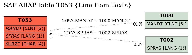 E-R Diagram for table T053 (Line Item Texts)