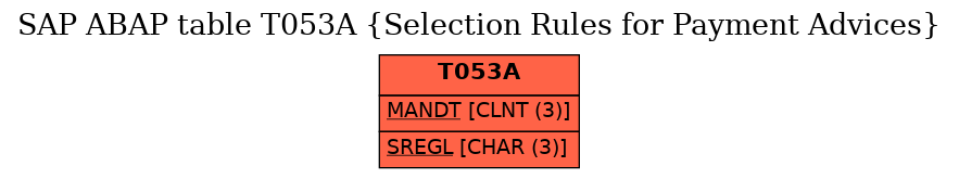 E-R Diagram for table T053A (Selection Rules for Payment Advices)