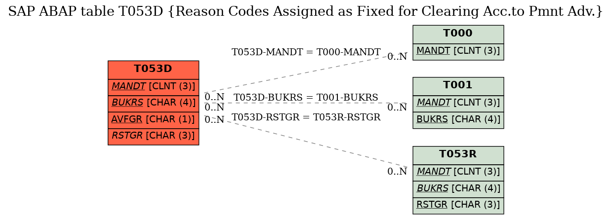 E-R Diagram for table T053D (Reason Codes Assigned as Fixed for Clearing Acc.to Pmnt Adv.)