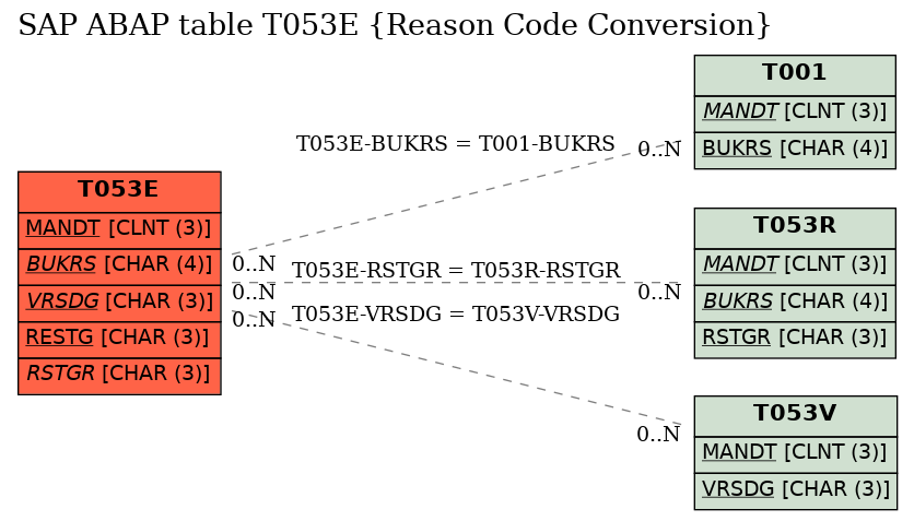 E-R Diagram for table T053E (Reason Code Conversion)