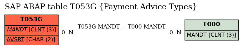 E-R Diagram for table T053G (Payment Advice Types)