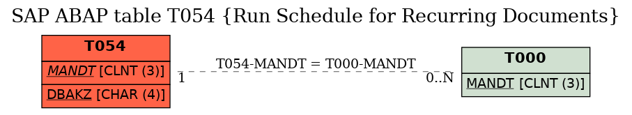 E-R Diagram for table T054 (Run Schedule for Recurring Documents)