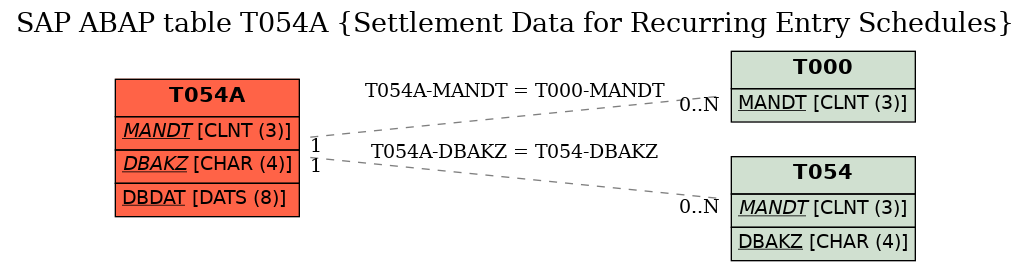 E-R Diagram for table T054A (Settlement Data for Recurring Entry Schedules)