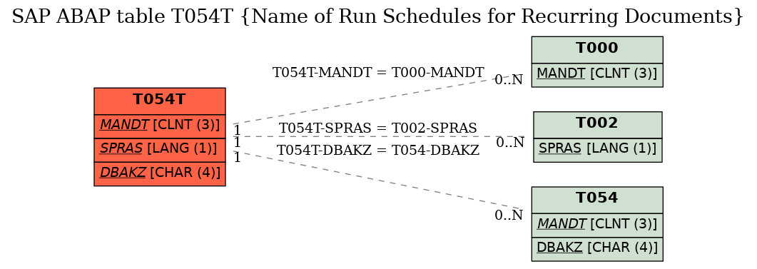 E-R Diagram for table T054T (Name of Run Schedules for Recurring Documents)