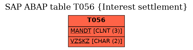 E-R Diagram for table T056 (Interest settlement)