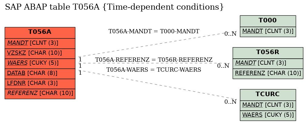 E-R Diagram for table T056A (Time-dependent conditions)