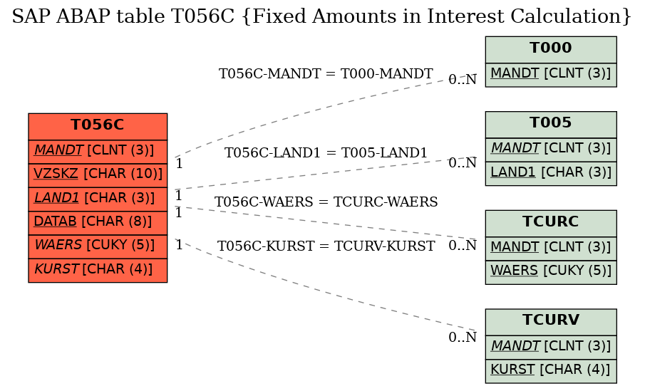E-R Diagram for table T056C (Fixed Amounts in Interest Calculation)