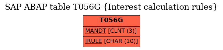 E-R Diagram for table T056G (Interest calculation rules)