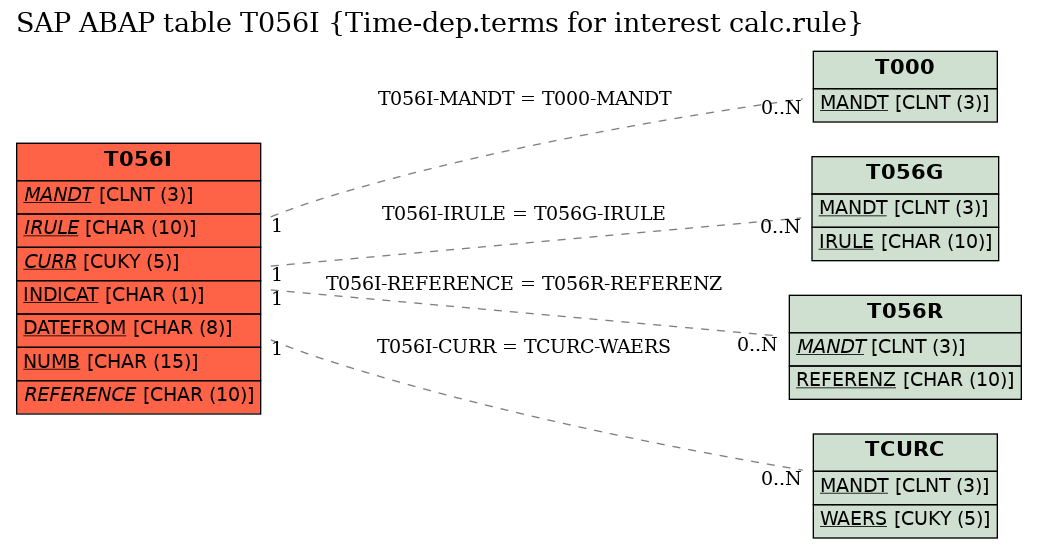 E-R Diagram for table T056I (Time-dep.terms for interest calc.rule)