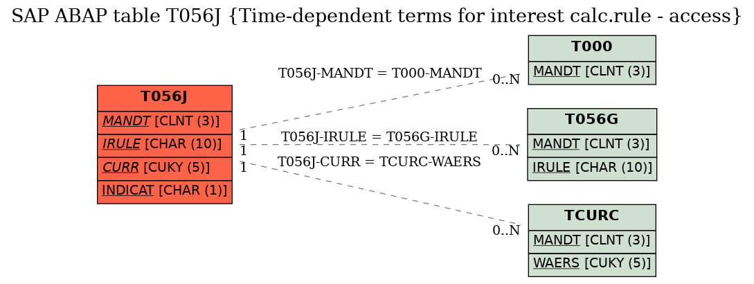 E-R Diagram for table T056J (Time-dependent terms for interest calc.rule - access)