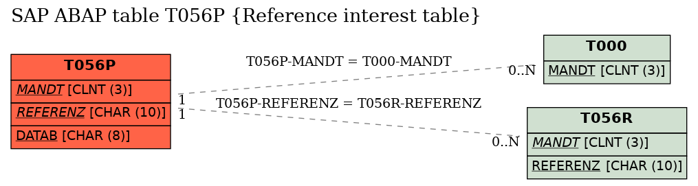 E-R Diagram for table T056P (Reference interest table)