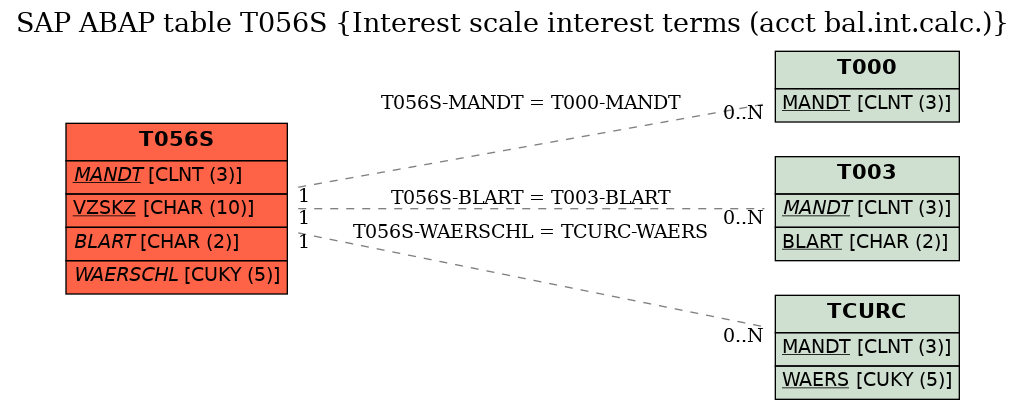 E-R Diagram for table T056S (Interest scale interest terms (acct bal.int.calc.))