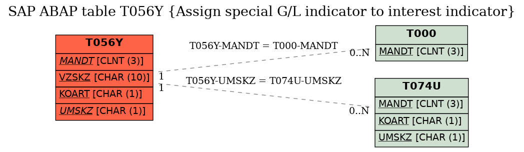 E-R Diagram for table T056Y (Assign special G/L indicator to interest indicator)