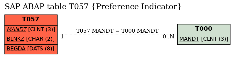 E-R Diagram for table T057 (Preference Indicator)