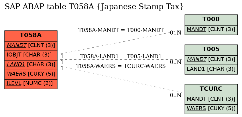 E-R Diagram for table T058A (Japanese Stamp Tax)