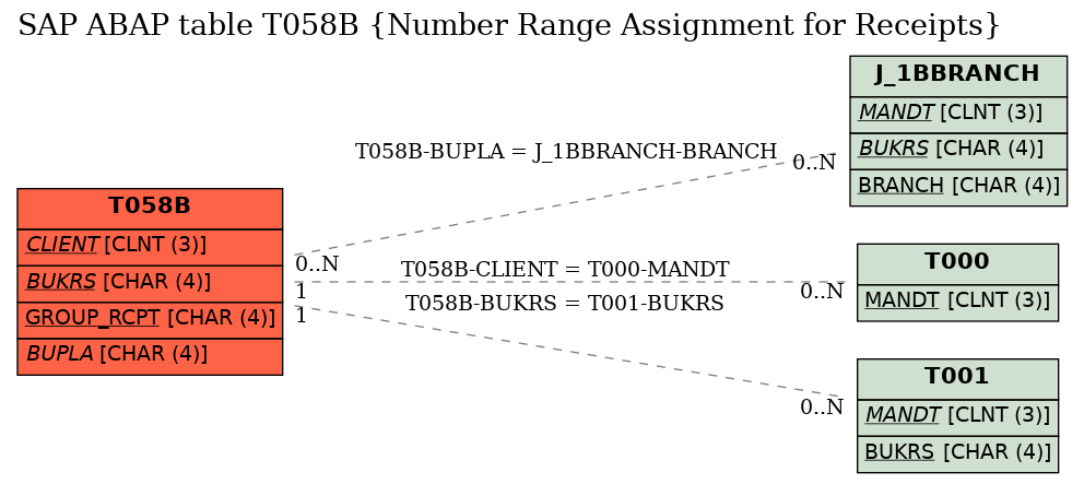 E-R Diagram for table T058B (Number Range Assignment for Receipts)