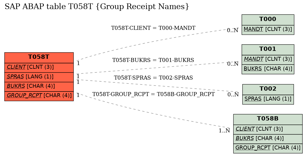 E-R Diagram for table T058T (Group Receipt Names)