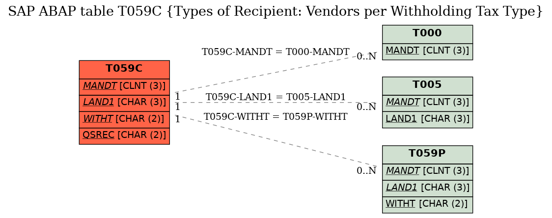 E-R Diagram for table T059C (Types of Recipient: Vendors per Withholding Tax Type)