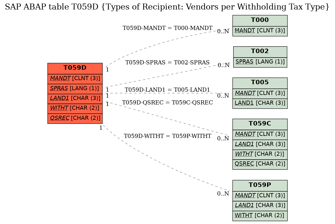 E-R Diagram for table T059D (Types of Recipient: Vendors per Withholding Tax Type)