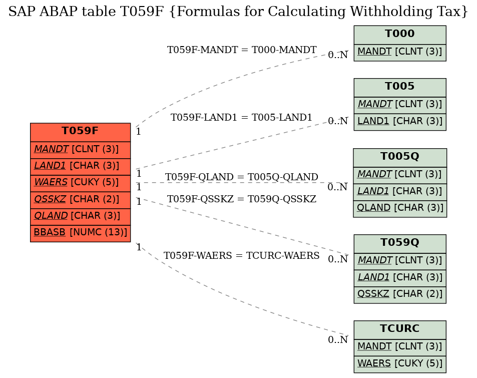 E-R Diagram for table T059F (Formulas for Calculating Withholding Tax)