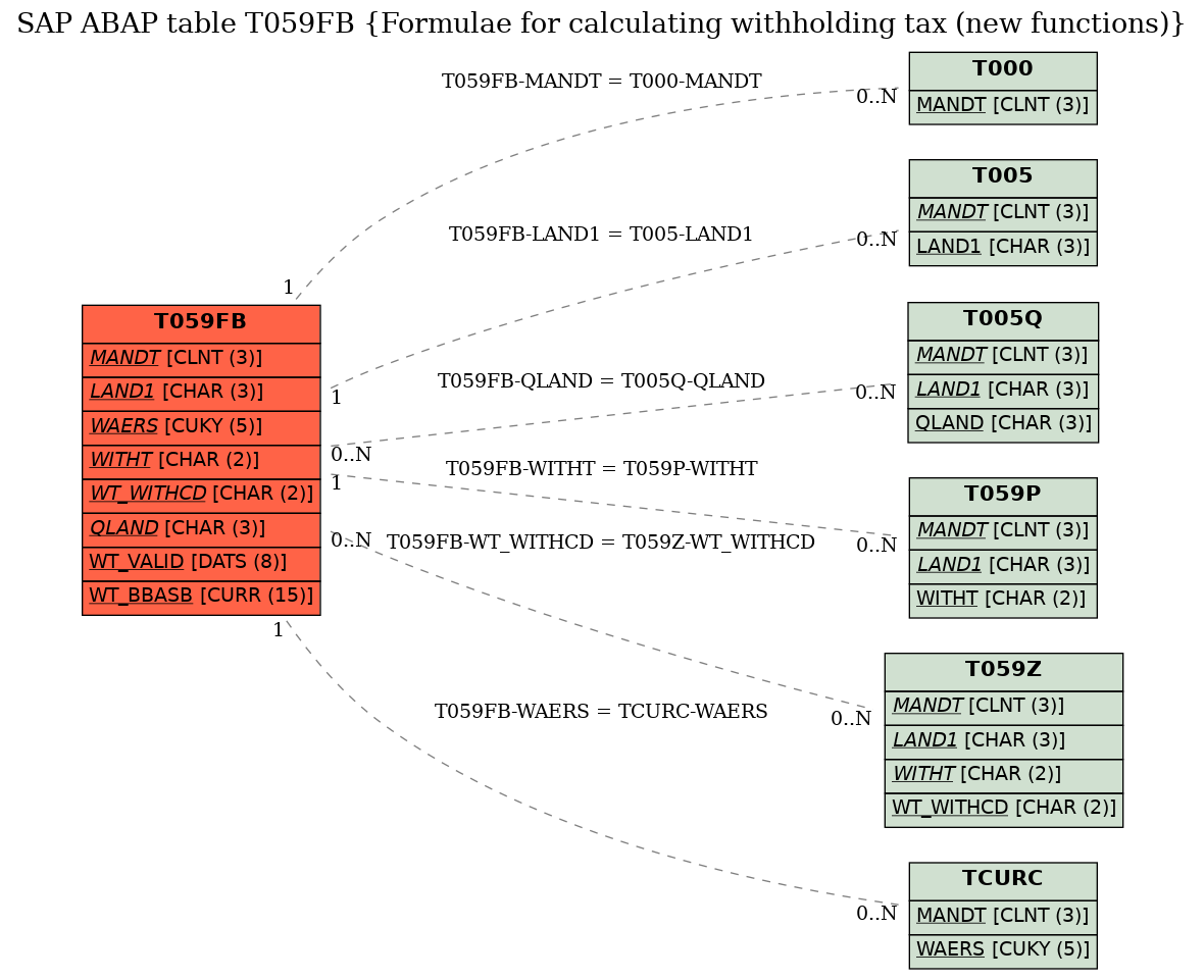 E-R Diagram for table T059FB (Formulae for calculating withholding tax (new functions))