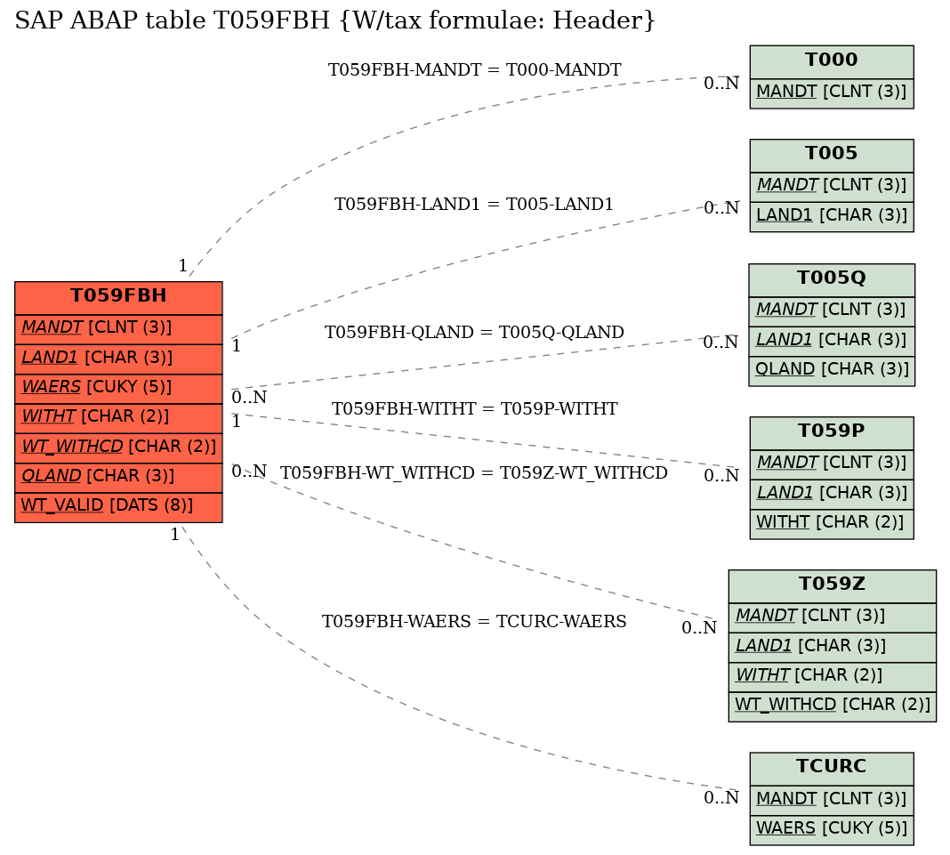 E-R Diagram for table T059FBH (W/tax formulae: Header)