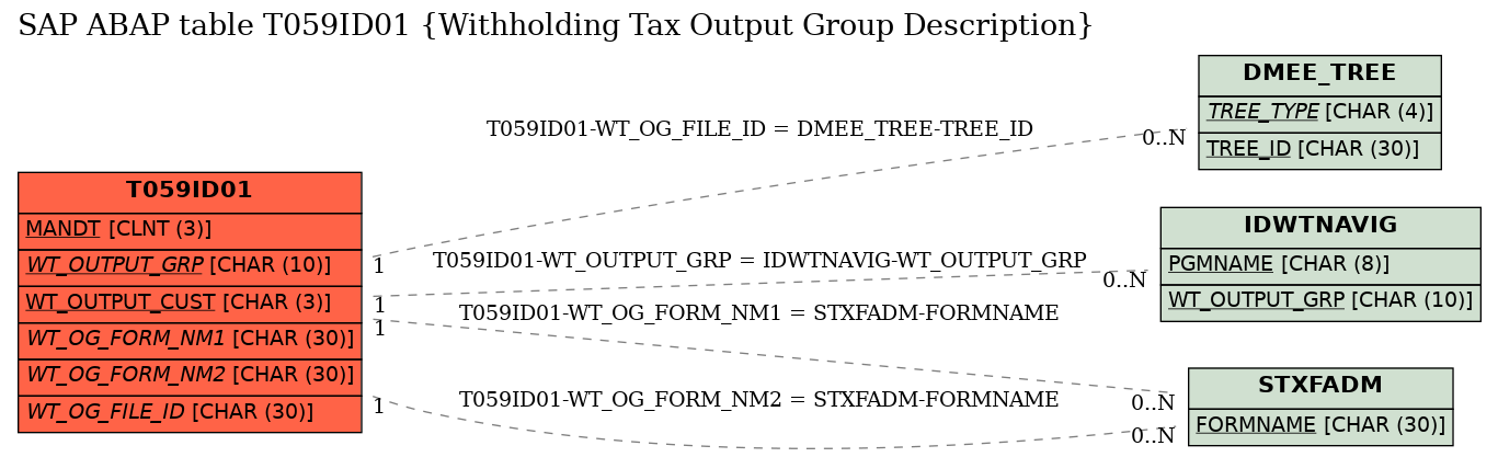 E-R Diagram for table T059ID01 (Withholding Tax Output Group Description)