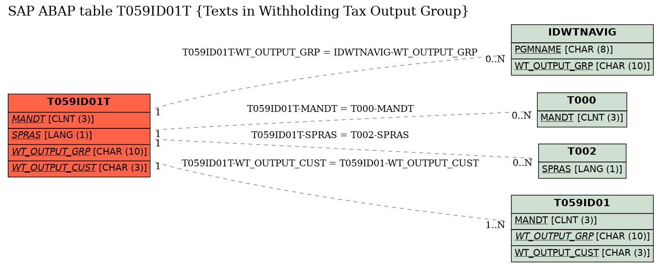 E-R Diagram for table T059ID01T (Texts in Withholding Tax Output Group)