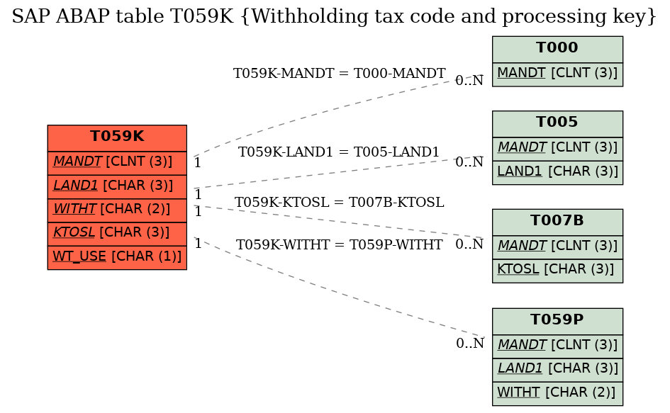 E-R Diagram for table T059K (Withholding tax code and processing key)