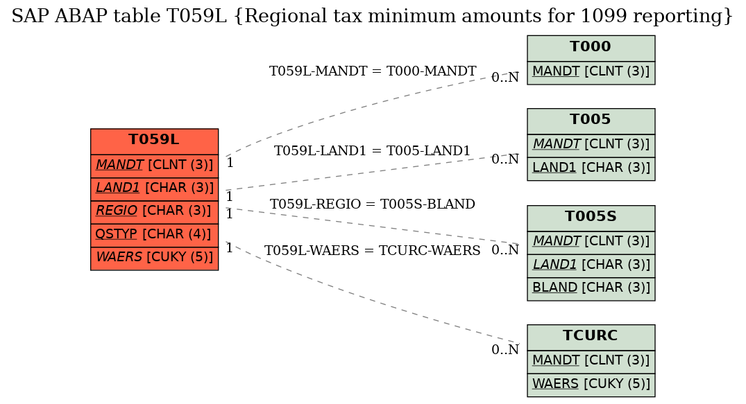 E-R Diagram for table T059L (Regional tax minimum amounts for 1099 reporting)