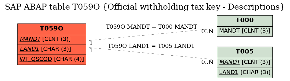 E-R Diagram for table T059O (Official withholding tax key - Descriptions)