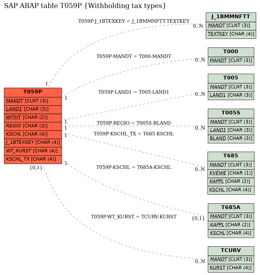 E-R Diagram for table T059P (Withholding tax types)