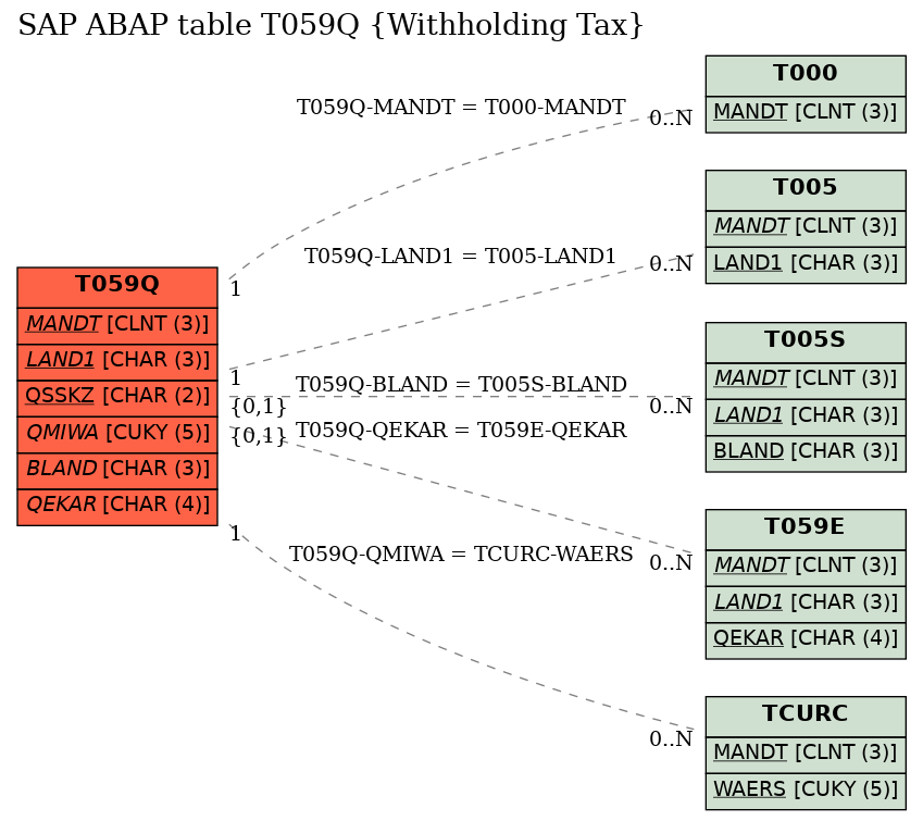 E-R Diagram for table T059Q (Withholding Tax)