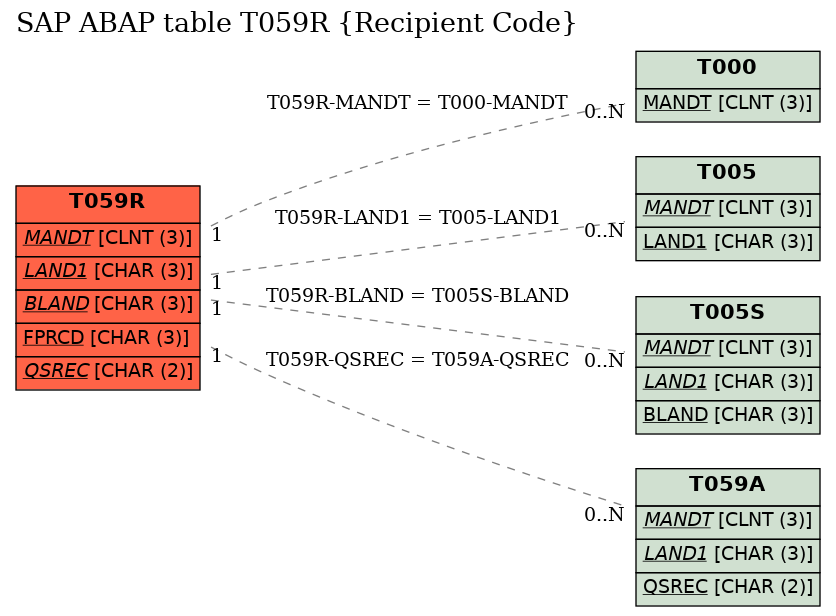 E-R Diagram for table T059R (Recipient Code)